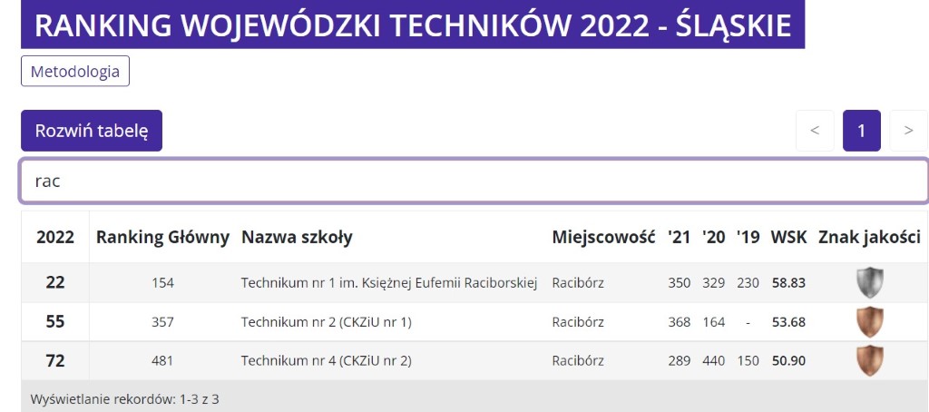 Jesteśmy najlepszym technikum w regionie